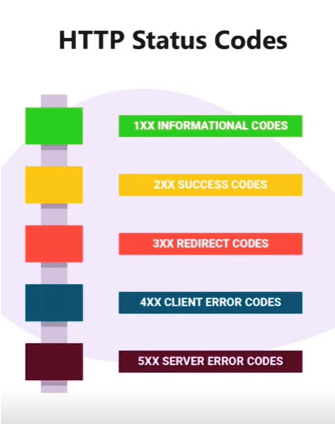 The 6 Types of HTTP Status Codes Explained